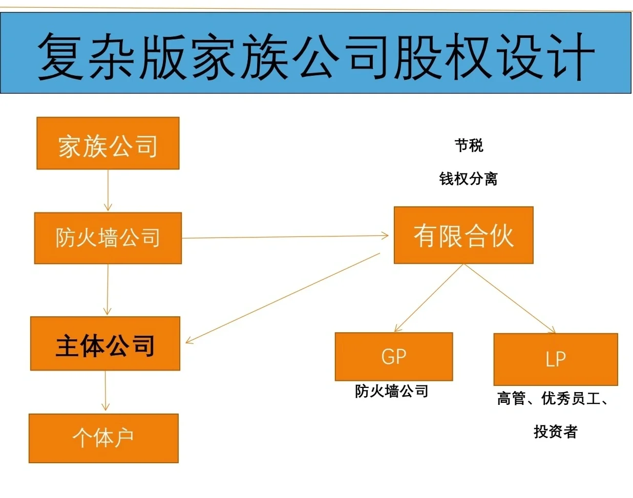 有限合伙架构设计(有限合伙股权架构案例)信阳市